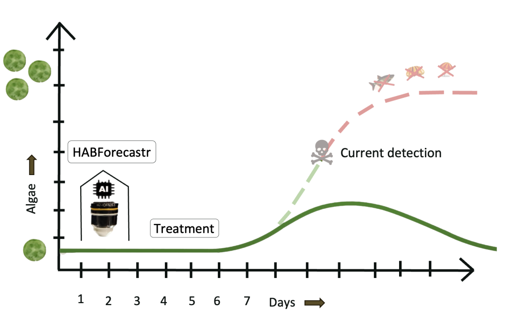 need for hab prevention