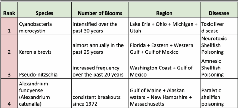 Top 4 habs with proof